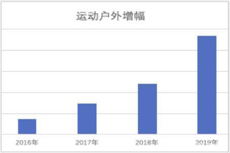 2020年北美敦煌网跨境电子商务中户外类与电子产品销售分析